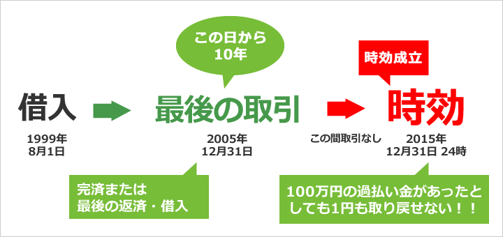 過払い金の時効は、最後の取引から10年