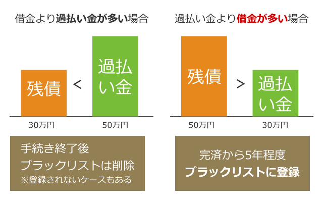 返済中に過払い金請求して、借金より過払い金が多い場合、手続き終了後に信用情報の事故情報（ブラックリスト）は削除される