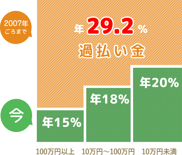 過払い金の図解