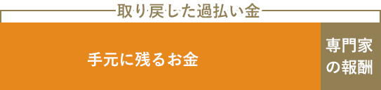 過払い金請求の費用は、取り戻した過払い金の中から精算する