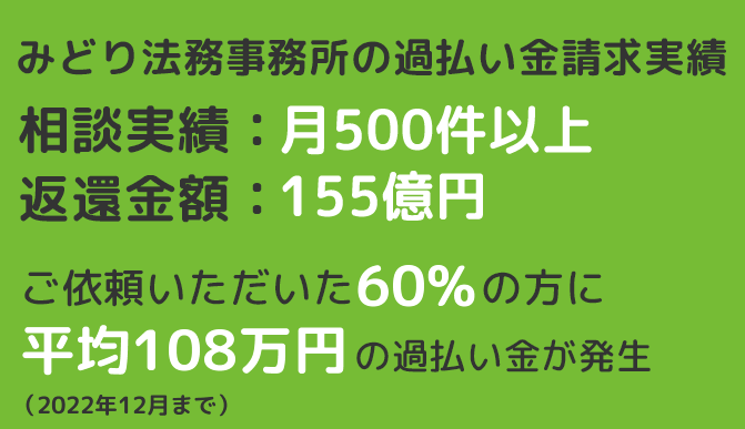 相談実績：月500件 返還総額：155億円。ご依頼いただいた84％の方に平均108万円の過払い金が発生（2022年）