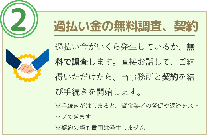 過払い金の無料調査、契約。過払い金がいくら発生しているか、無料で調査します。直接お話して、ご納得いただけたら、当事務所と契約を結び手続きを開始します。手続きが始まると、貸金業者の督促や返済をストップできます。ご契約の際も着手金などの費用は発生しません