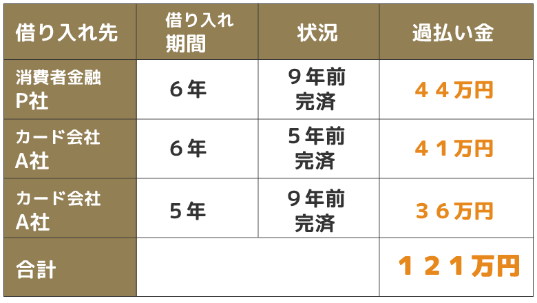 消費者金融とカード会社3社から、合計121万円の返金があった事例