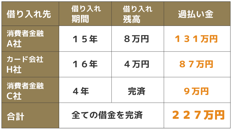 消費者金融とカード会社3社から、合計227万円の返金があり、借金を完済できた事例